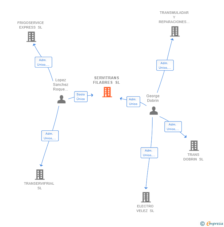 Vinculaciones societarias de SERVITRANS FILABRES SL