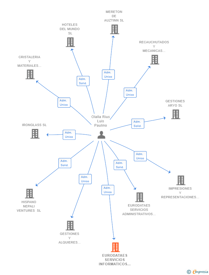 Vinculaciones societarias de EURODATAES SERVICIOS INFORMATICOS Y CONTABLES SL