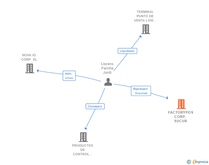 Vinculaciones societarias de FACTORYPOS CORP. SUCUR