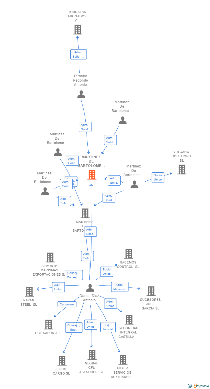 Vinculaciones societarias de MARTINEZ DE BARTOLOME ABOGADOS SCIV
