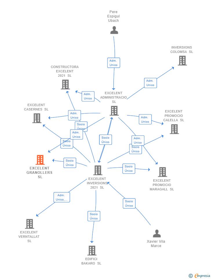 Vinculaciones societarias de EXCELENT GRANOLLERS SL