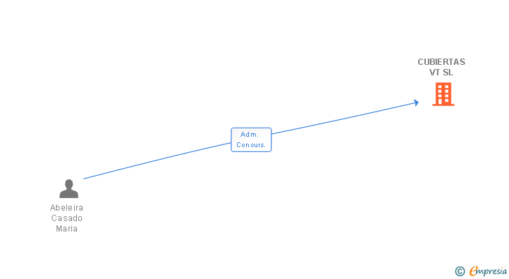 Vinculaciones societarias de CUBIERTAS VT SL