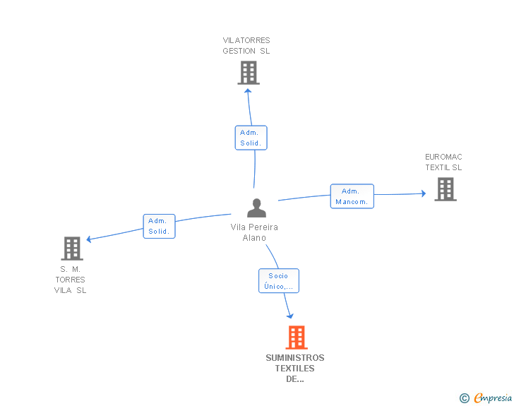 Vinculaciones societarias de SUMINISTROS TEXTILES DE CARBALLO SL