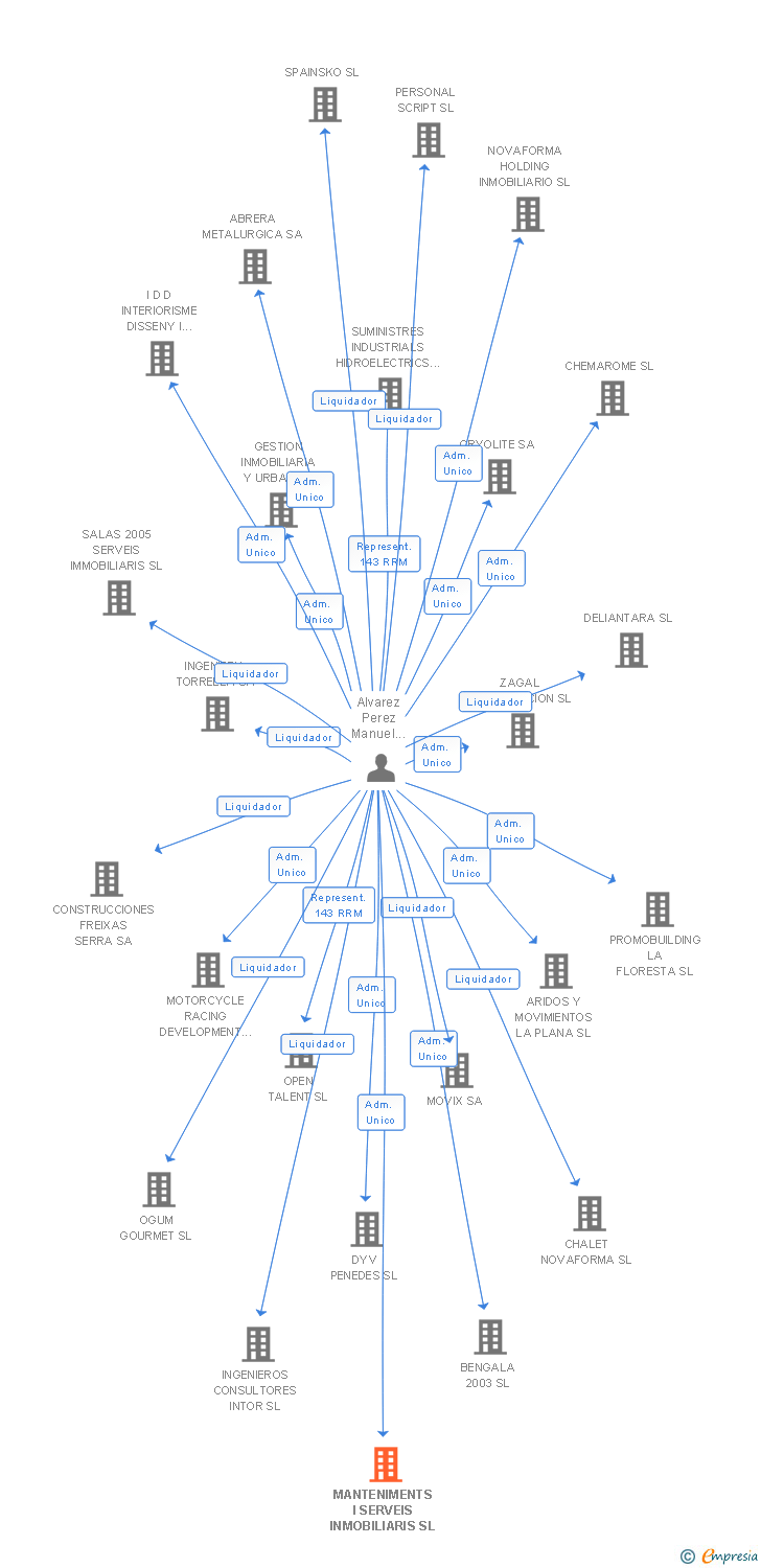 Vinculaciones societarias de MANTENIMENTS I SERVEIS INMOBILIARIS SL