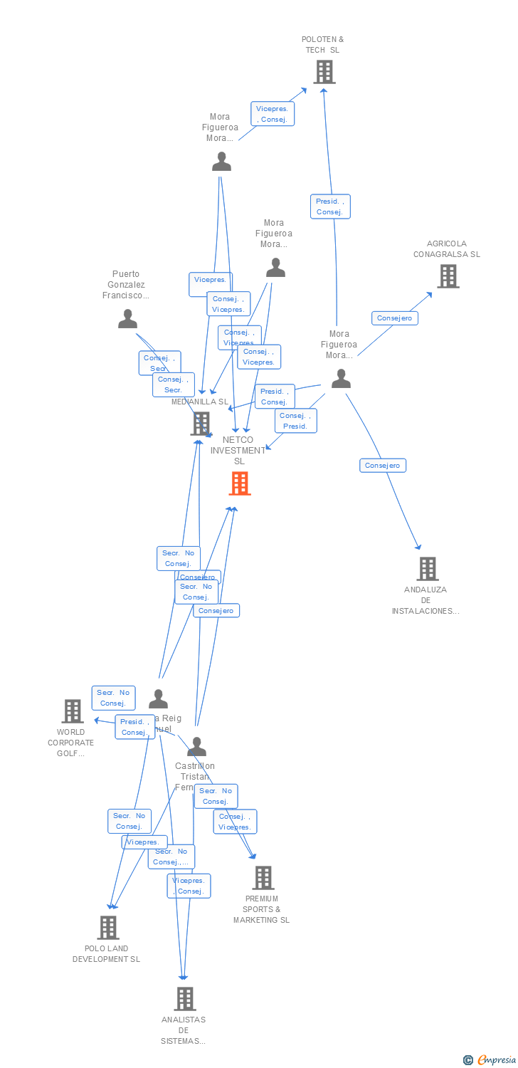 Vinculaciones societarias de NETCO INVESTMENT SL (EXTINGUIDA)