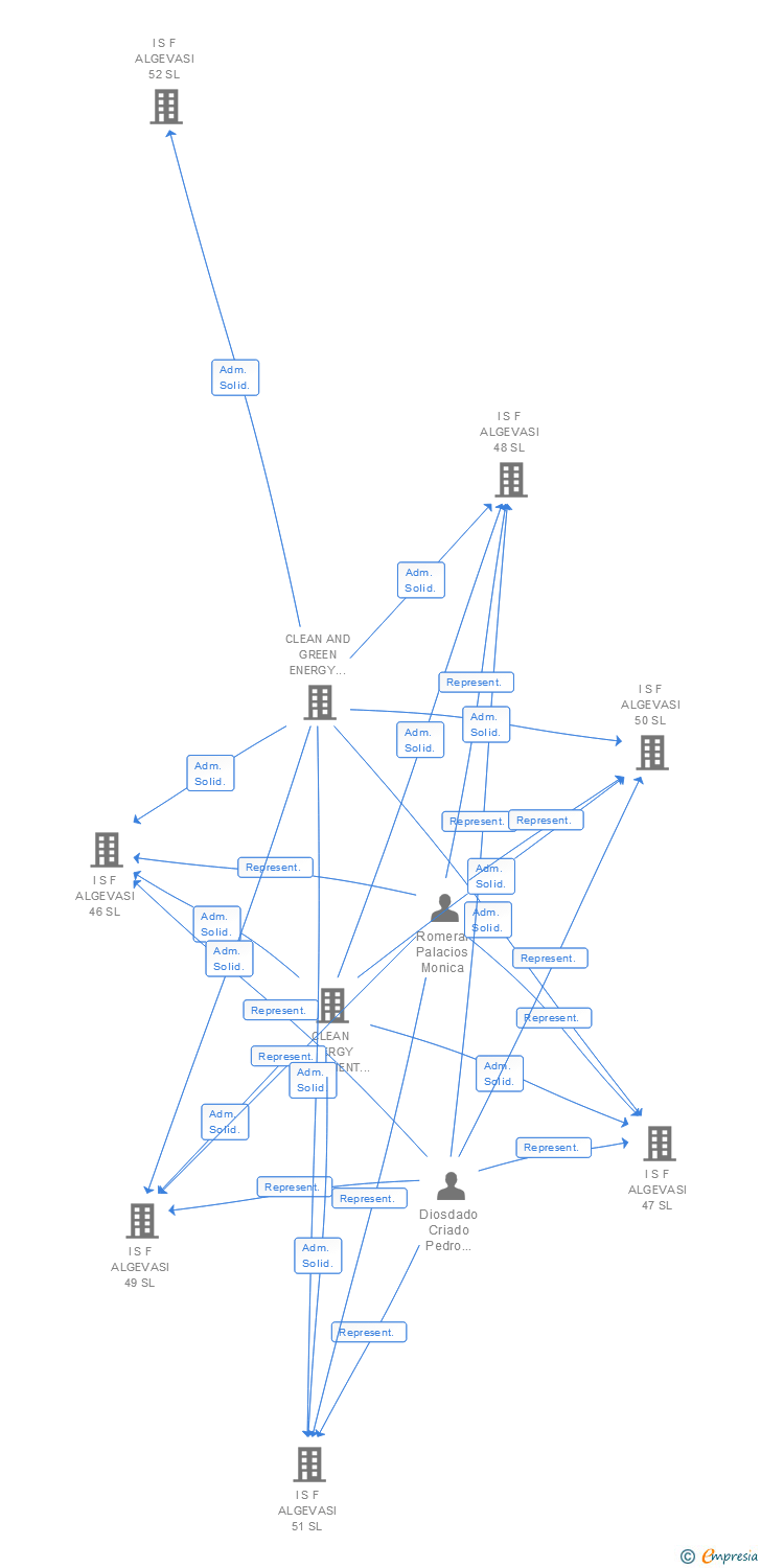 Vinculaciones societarias de I S F ALGEVASI 144 SL