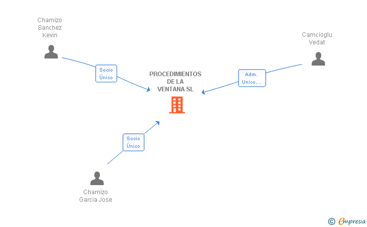 Vinculaciones societarias de PROCEDIMIENTOS DE LA VENTANA SL