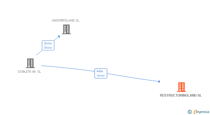 Vinculaciones societarias de RESTRUCTURINGLAND SL