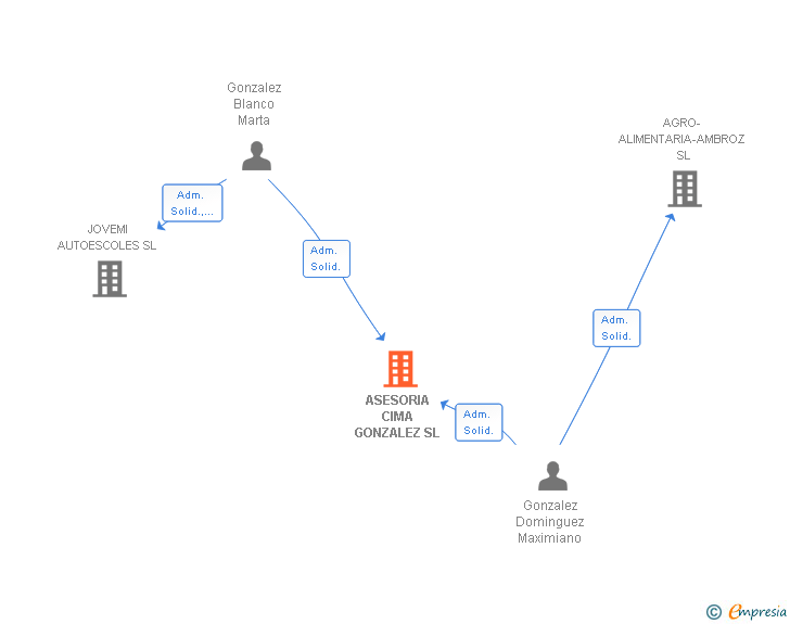 Vinculaciones societarias de ASESORIA CIMA GONZALEZ SL