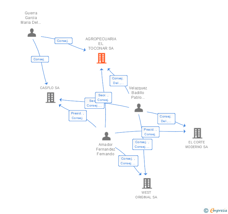 Vinculaciones societarias de AGROPECUARIA EL TOCONAR SL