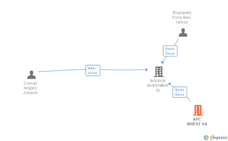 Vinculaciones societarias de APC INVEST SA