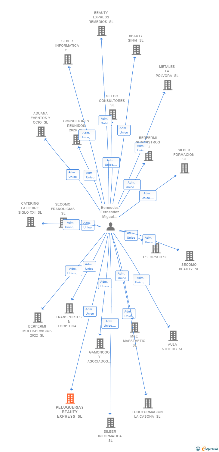 Vinculaciones societarias de PELUQUERIAS BEAUTY EXPRESS SL