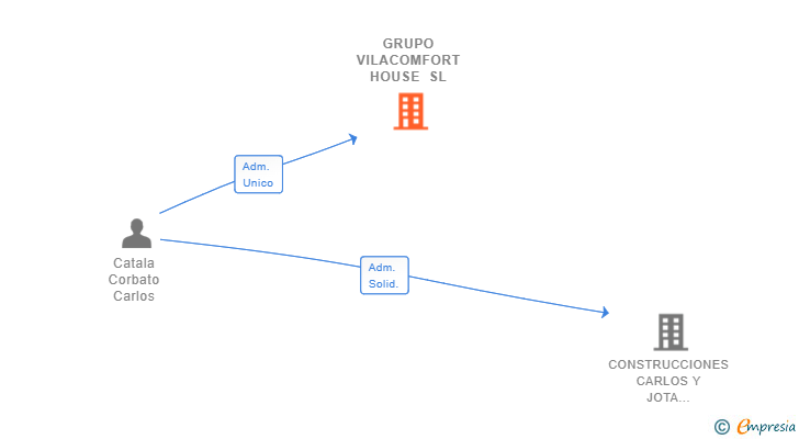Vinculaciones societarias de GRUPO VILACOMFORT HOUSE SL