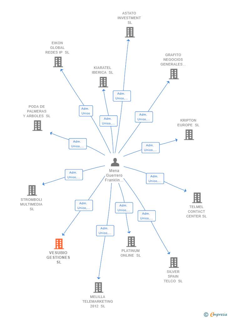 Vinculaciones societarias de VESUBIO GESTIONES SL