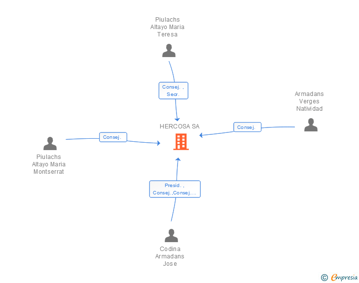 Vinculaciones societarias de HERCOSA SA
