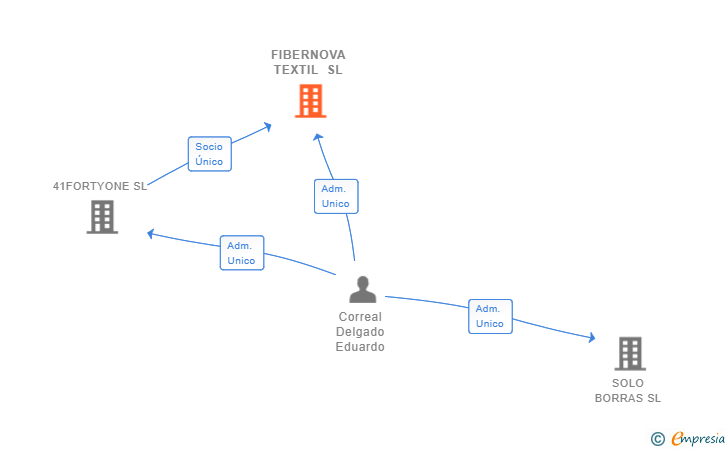 Vinculaciones societarias de FIBERNOVA TEXTIL SL