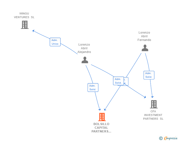 Vinculaciones societarias de BOLSILLO CAPITAL PARTNERS SL