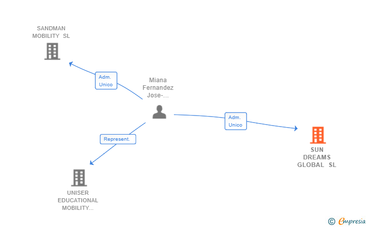Vinculaciones societarias de SUN DREAMS GLOBAL SL