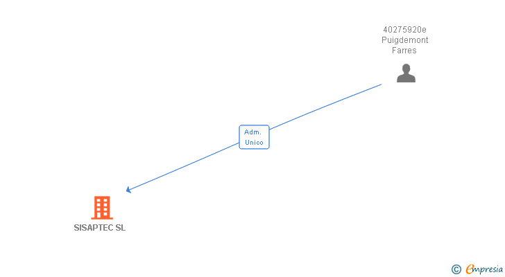 Vinculaciones societarias de SISAPTEC SL