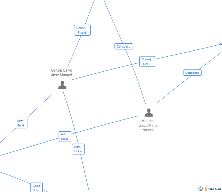 Vinculaciones societarias de ORBITAL VENTURES SL