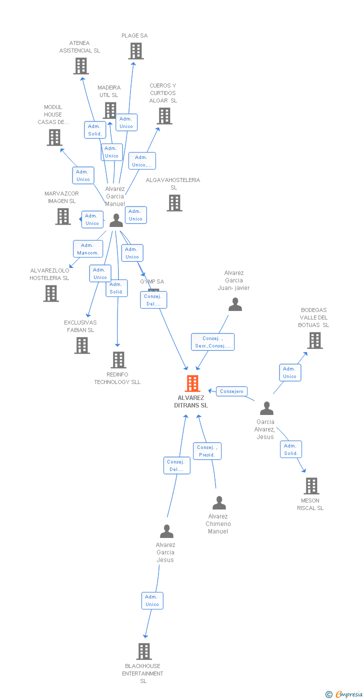 Vinculaciones societarias de ALVAREZ DITRANS SL