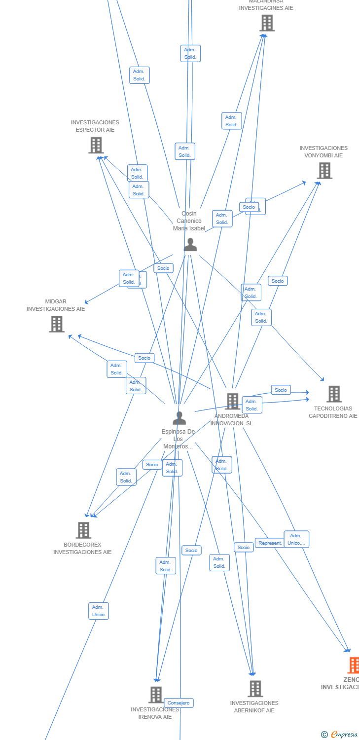 Vinculaciones societarias de ZENON INVESTIGACIONES AIE