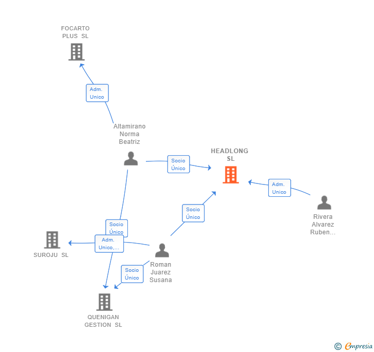 Vinculaciones societarias de HEADLONG SL