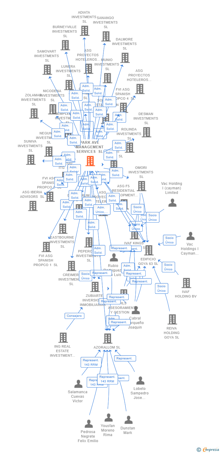 Vinculaciones societarias de PARK AVE MANAGEMENT SERVICES SL
