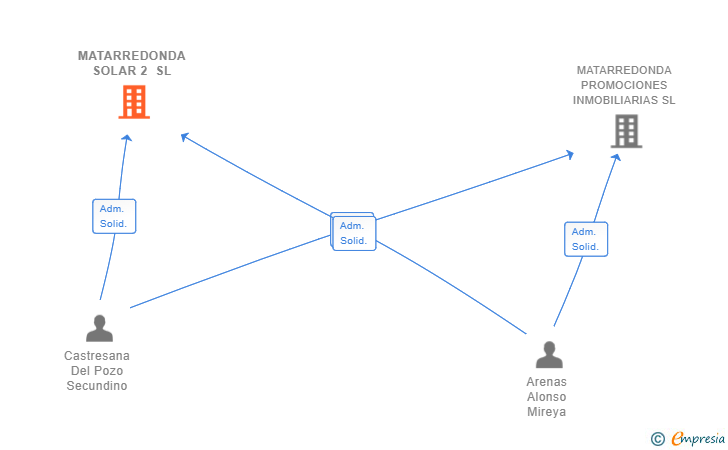 Vinculaciones societarias de MATARREDONDA SOLAR 2 SL