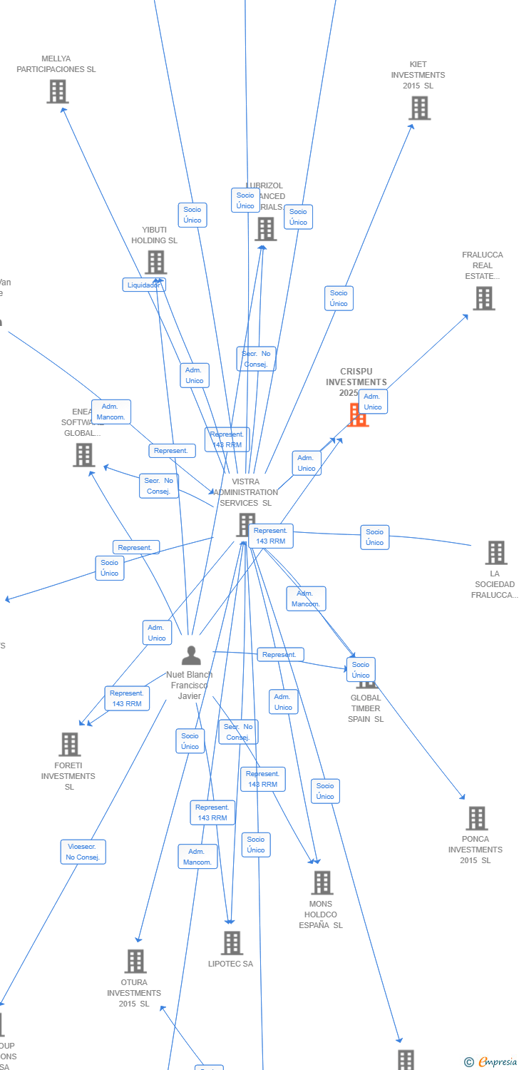 Vinculaciones societarias de CRISPU INVESTMENTS 2025 SL