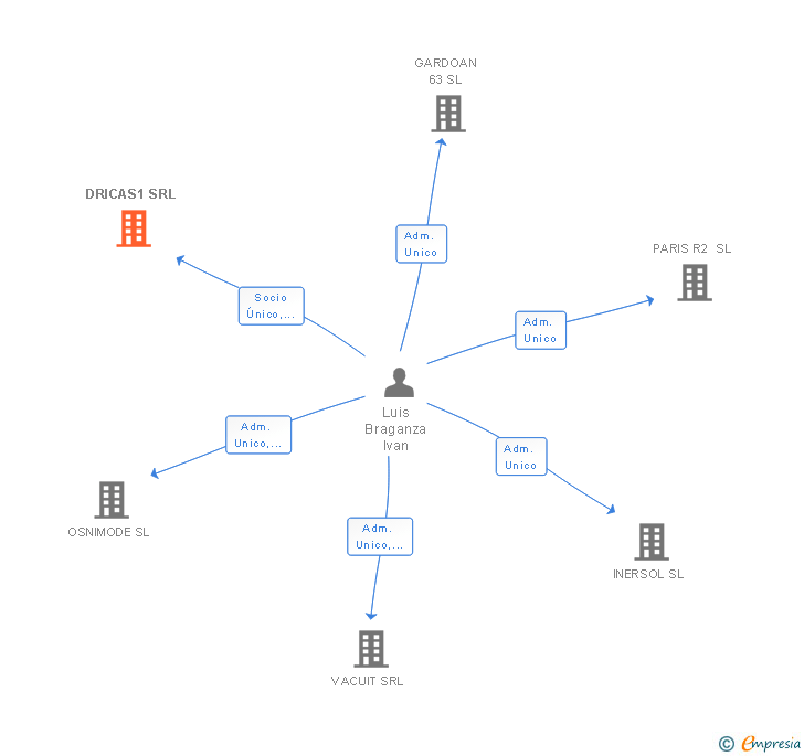 Vinculaciones societarias de DRICAS1 SRL