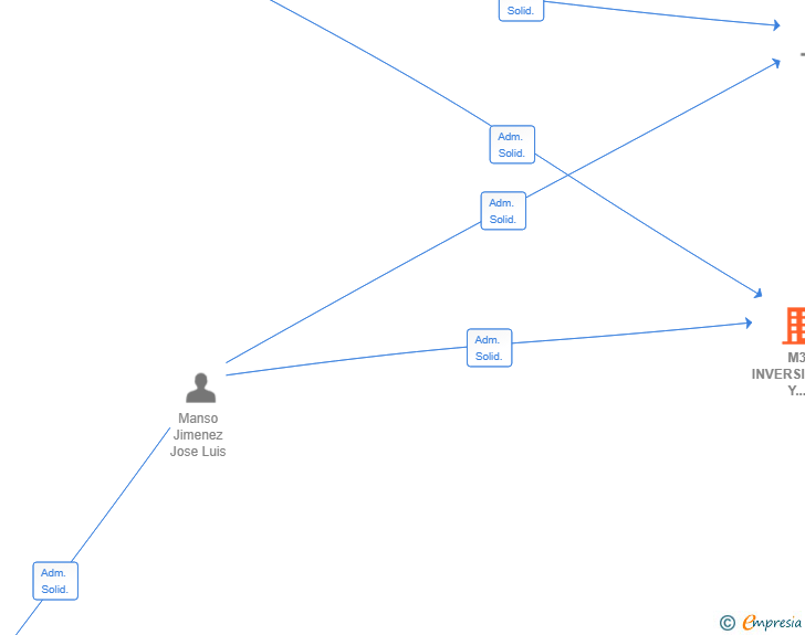 Vinculaciones societarias de M3 INVERSIONES Y CONSULTORIA SL