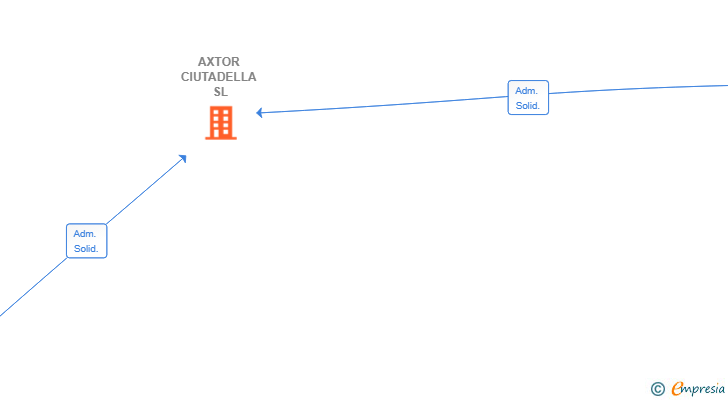 Vinculaciones societarias de AXTOR CIUTADELLA SL