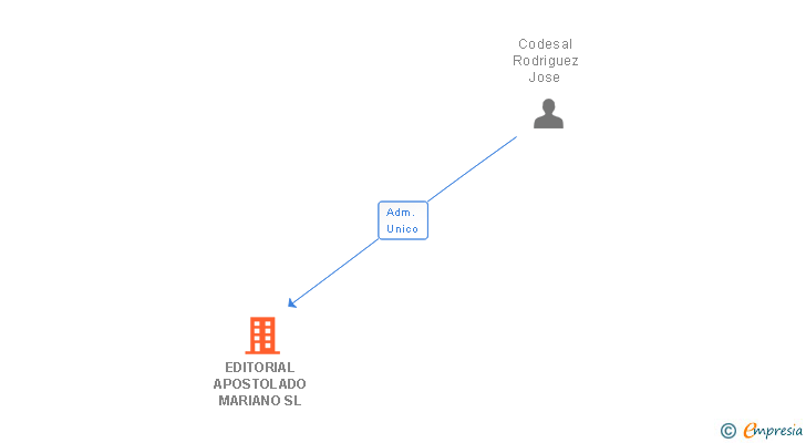Vinculaciones societarias de EDITORIAL APOSTOLADO MARIANO SL