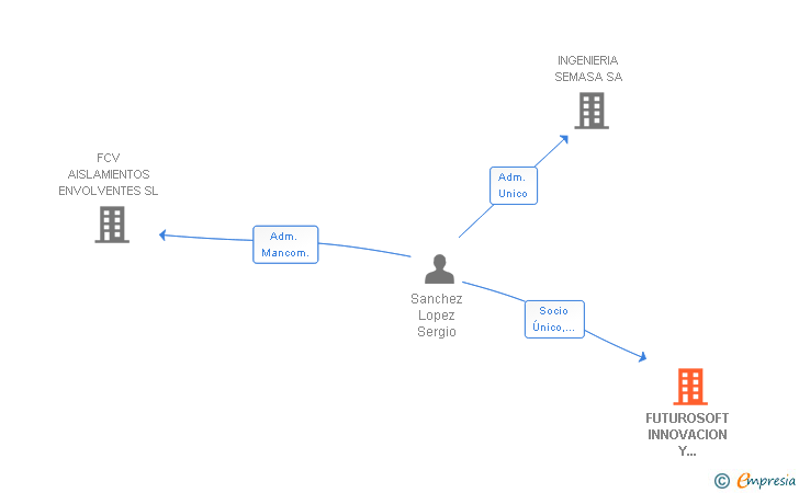 Vinculaciones societarias de FUTUROSOFT INNOVACION Y DESARROLLOS TECNOLOGICOS SL