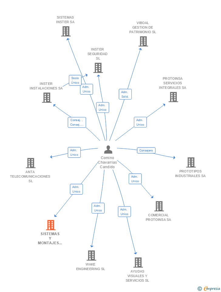Vinculaciones societarias de SISTEMAS Y MONTAJES INDUSTRIALES SA