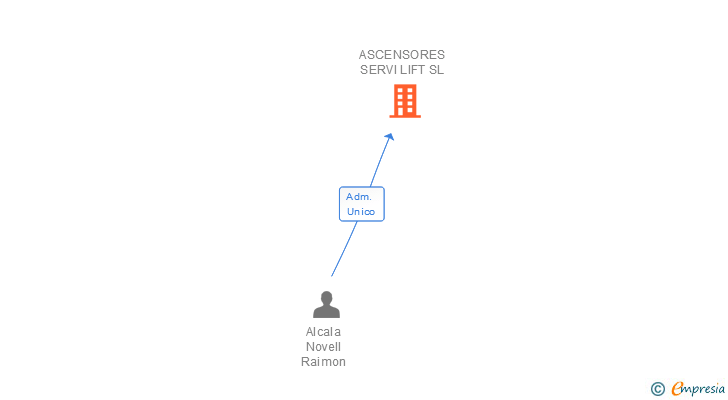 Vinculaciones societarias de ASCENSORES SERVI LIFT SL
