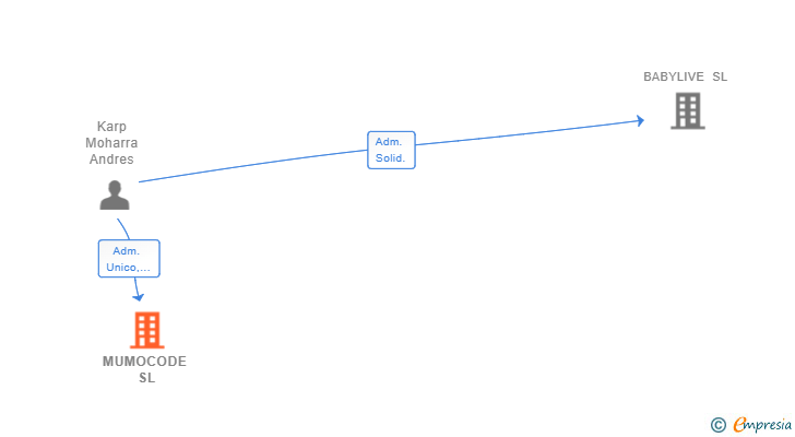 Vinculaciones societarias de MUMOCODE SL