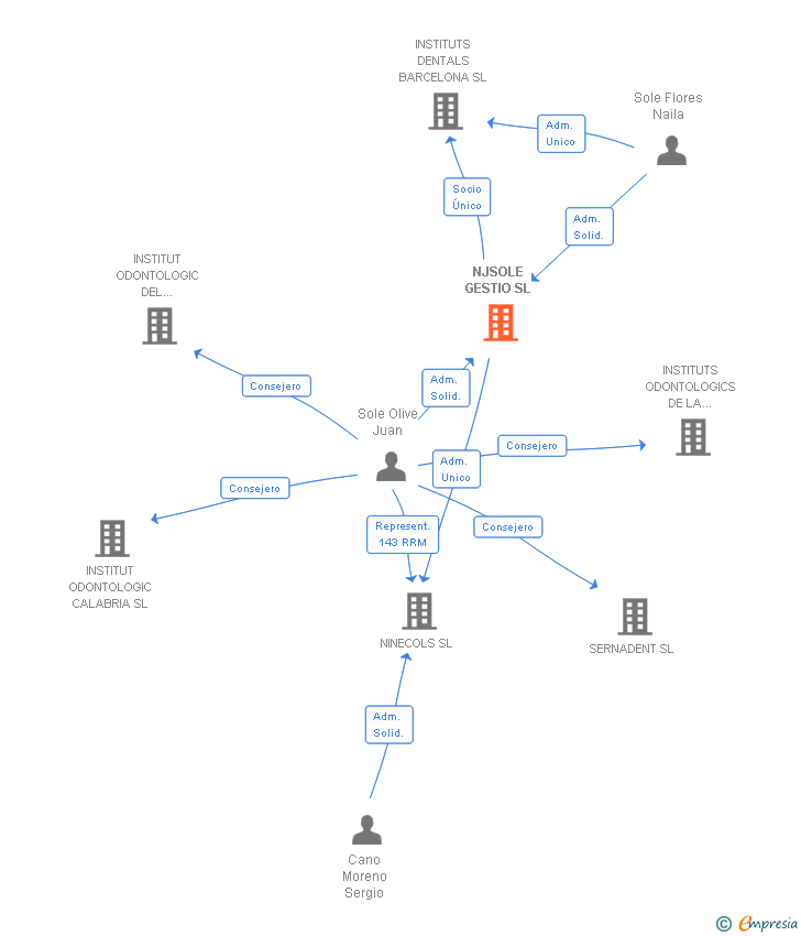 Vinculaciones societarias de NJSOLE GESTIO SL