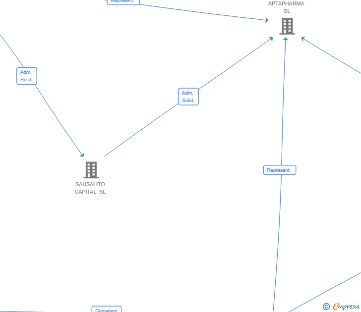 Vinculaciones societarias de ANDRAVA GESTION SL