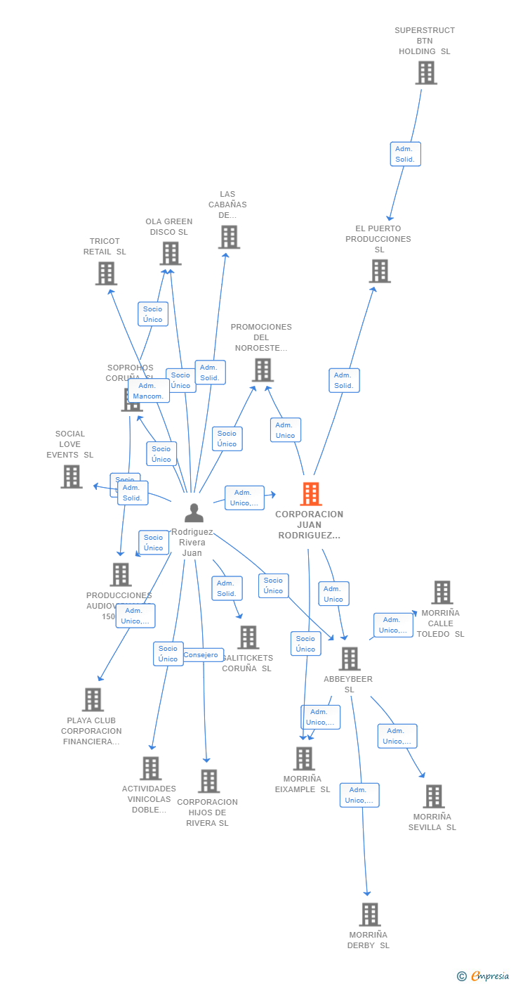 Vinculaciones societarias de CORPORACION JUAN RODRIGUEZ RIVERA SL
