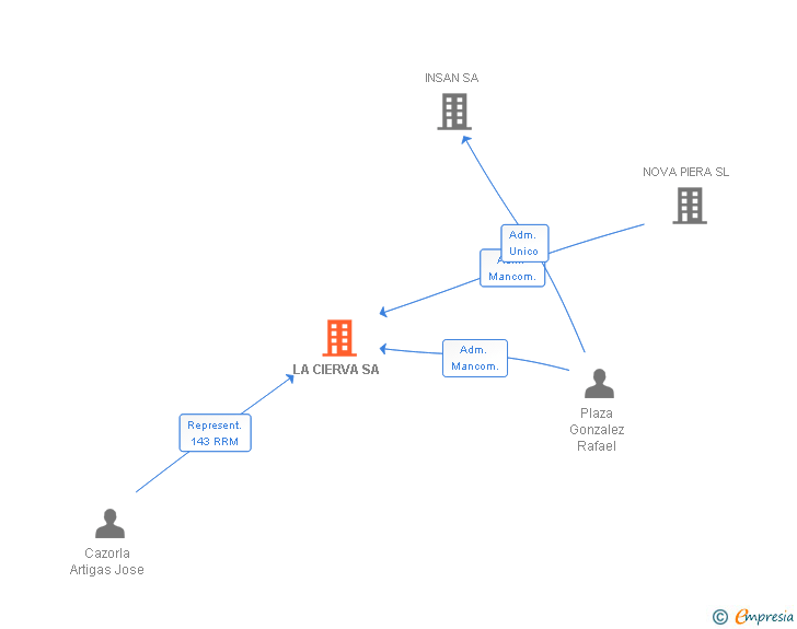 Vinculaciones societarias de LA CIERVA SL