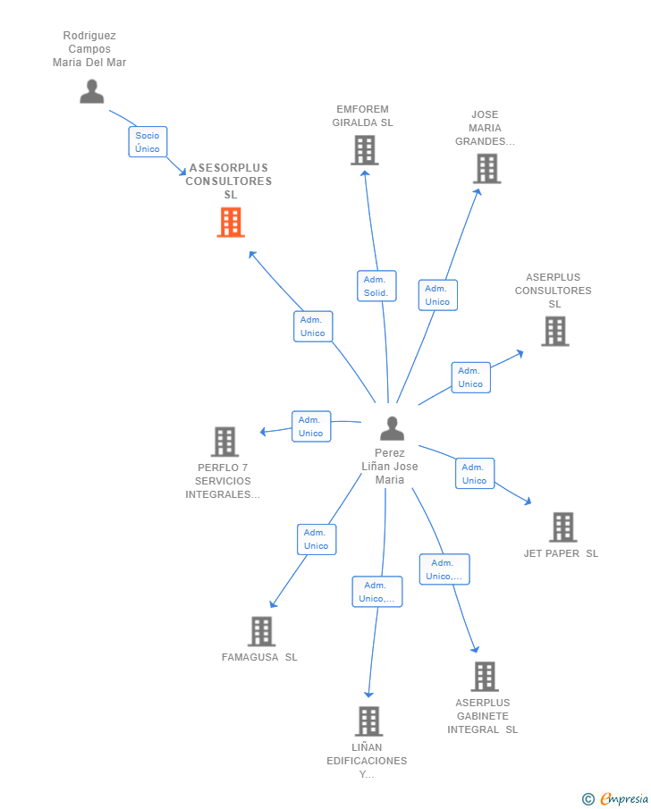 Vinculaciones societarias de ASESORPLUS CONSULTORES SL