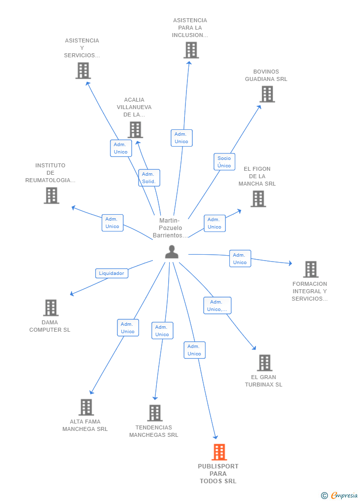 Vinculaciones societarias de PUBLISPORT PARA TODOS SRL