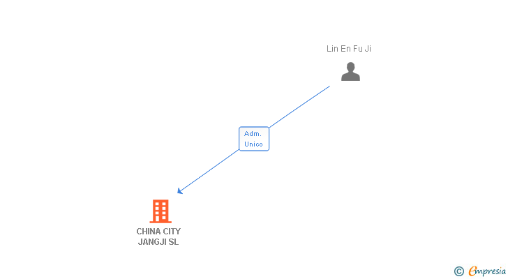Vinculaciones societarias de CHINA CITY JANGJI SL
