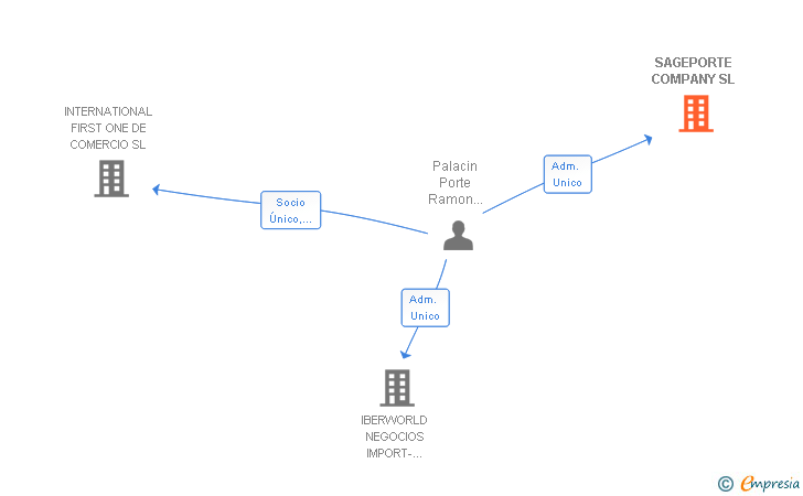 Vinculaciones societarias de SAGEPORTE COMPANY SL