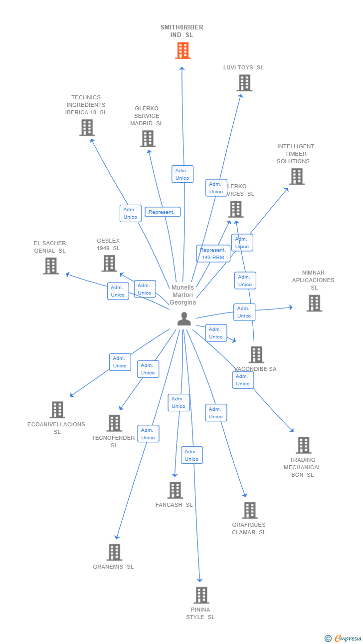 Vinculaciones societarias de SMITH6RIBER IND SL