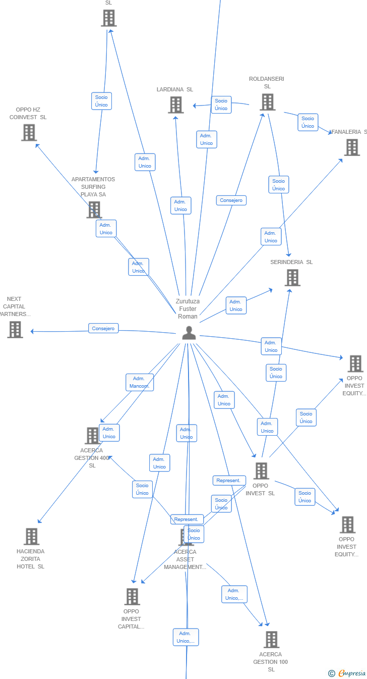 Vinculaciones societarias de INDAR EQUITY SL