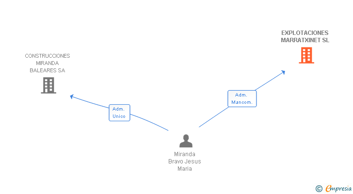 Vinculaciones societarias de EXPLOTACIONES MARRATXINET SL