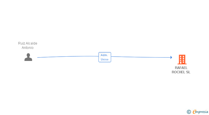 Vinculaciones societarias de RAFAEL ROCHEL SL